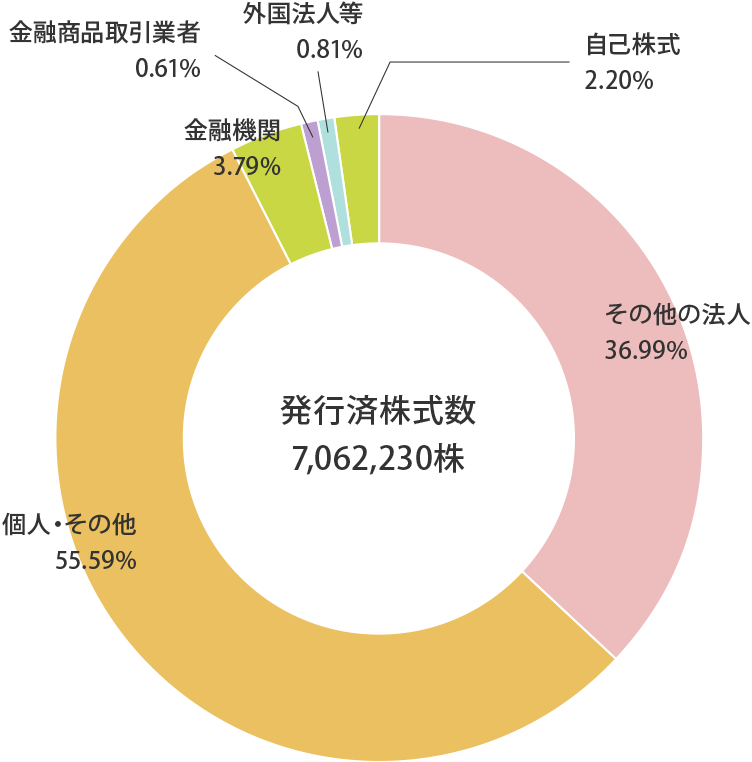 所有者別株式分布状況のグラフ