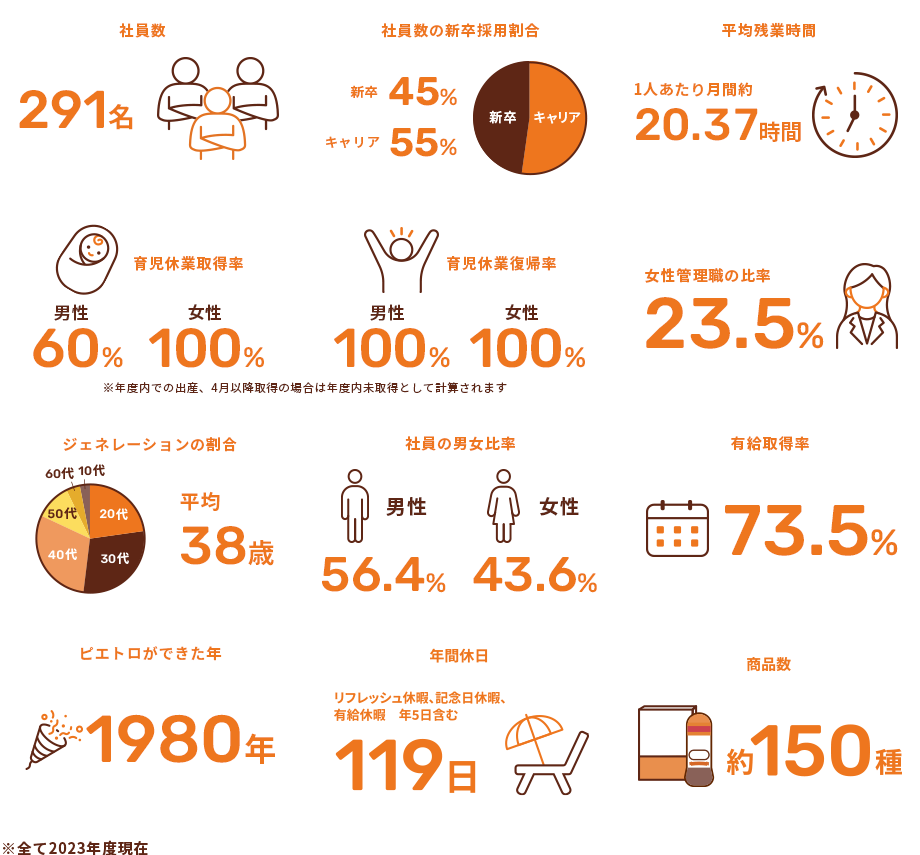 数字でみるピエトロ
