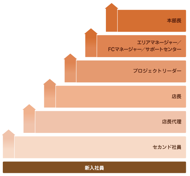 キャリアアップイメージ