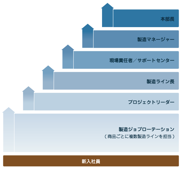 キャリアアップイメージ