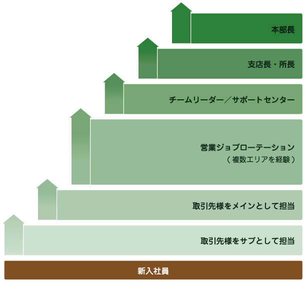 キャリアアップイメージ