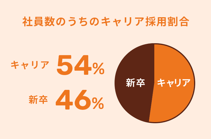 社員数のうちのキャリア採用割合