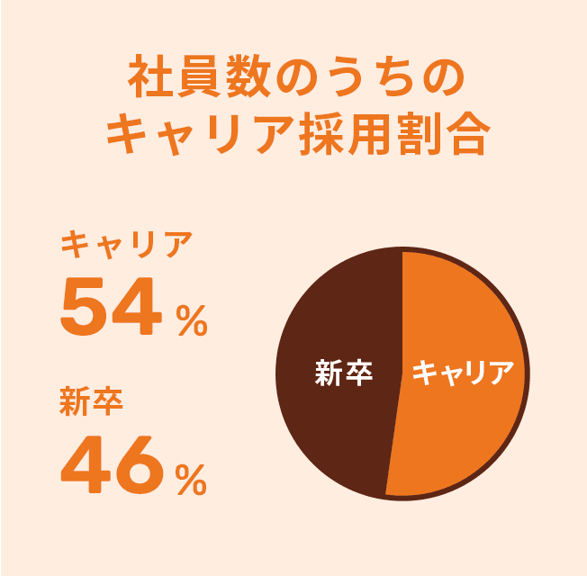 社員数のうちのキャリア採用割合