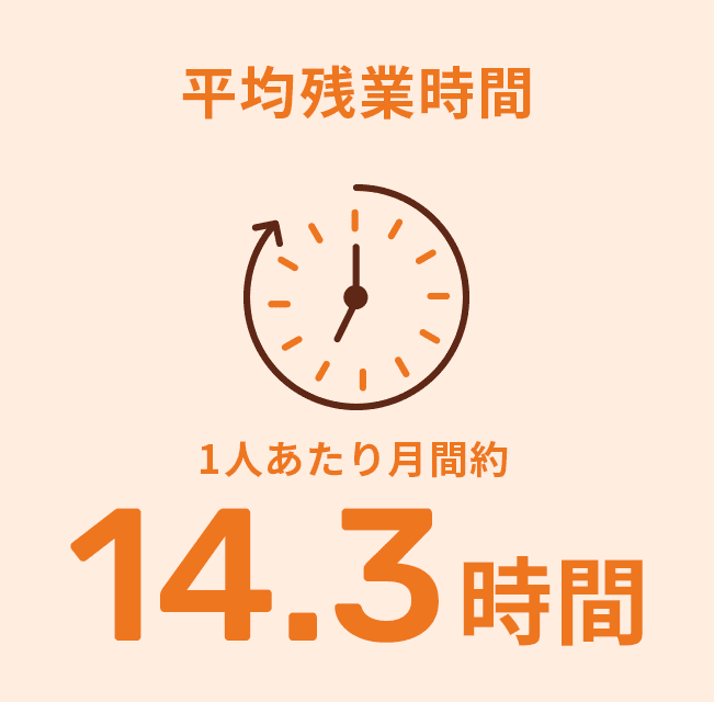 平均残業時間