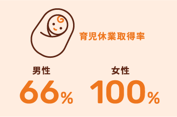 育児休暇取得率/育児休暇復帰率