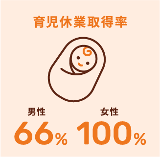 育児休暇取得率/育児休暇復帰率