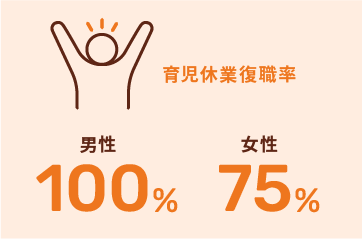 育児休暇取得率/育児休暇復帰率