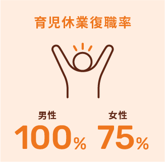 育児休暇取得率/育児休暇復帰率