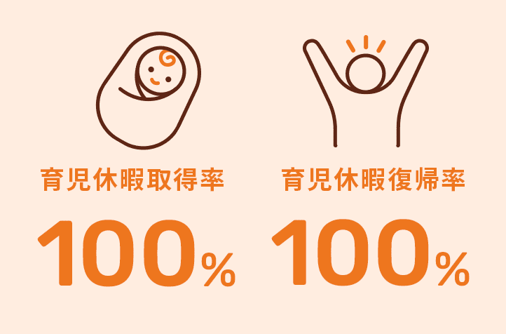 育児休暇取得率/育児休暇復帰率