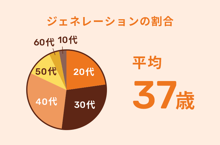 ジェネレーションの割合