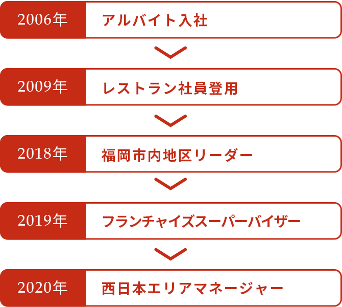 これまでのキャリア