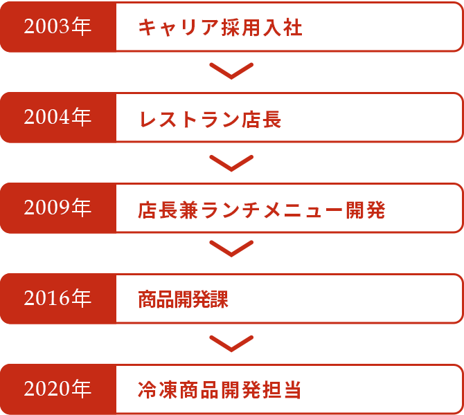 これまでのキャリア