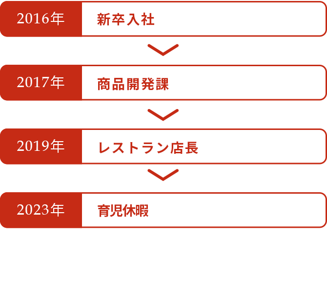 これまでのキャリア