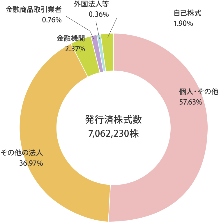 所有者別株式分布状況のグラフ