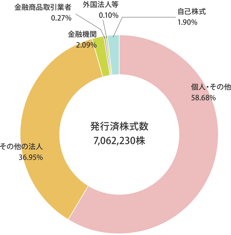 所有者別株式分布状況のグラフ