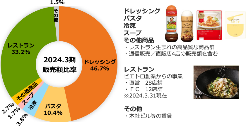 事業構成