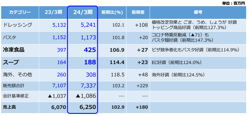 販売額内訳