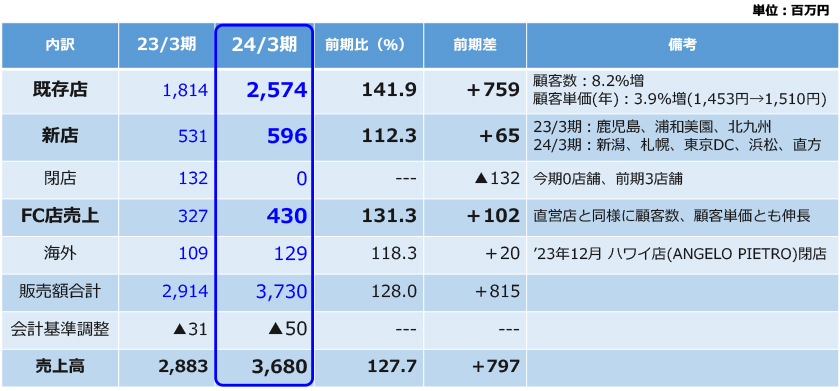 販売額内訳